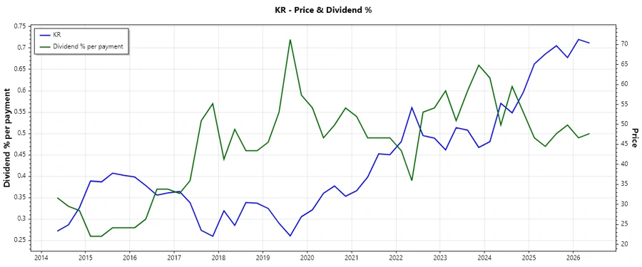 Dividend History Chart - Kroger Co.