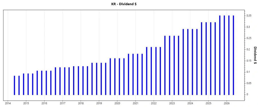Dividend Growth Chart - Kroger Co.