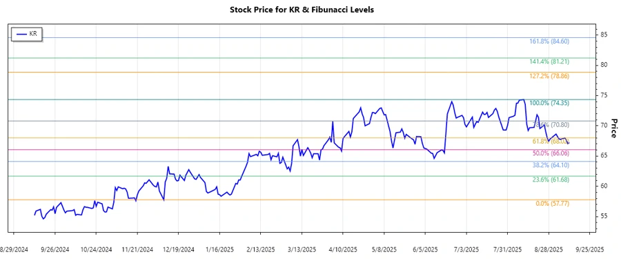 The Kroger Co. stock chart