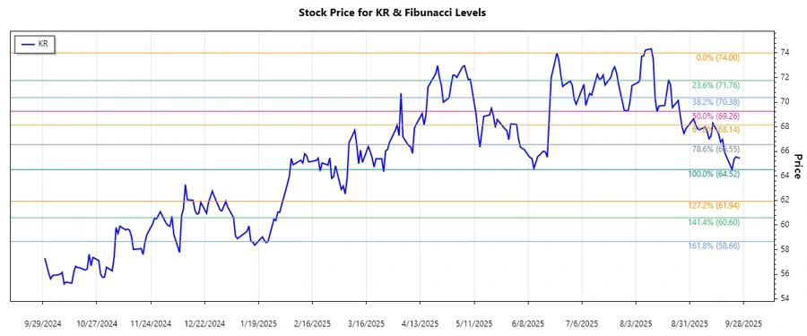 Kroger Stock Chart Analysis