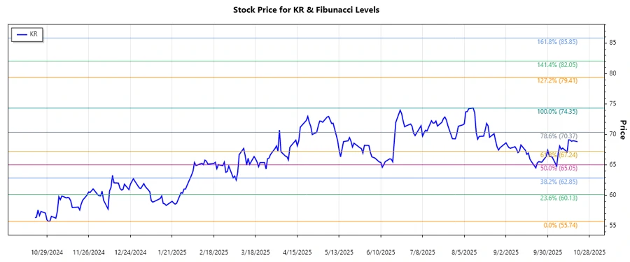 Kroger Co. Fibonacci Stock Chart