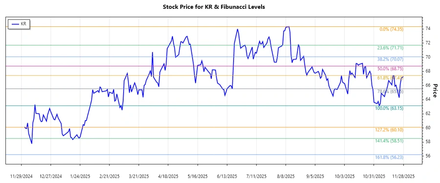 KR Stock Chart