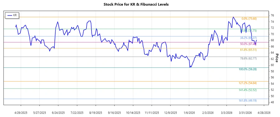 Fibonacci Analysis Chart