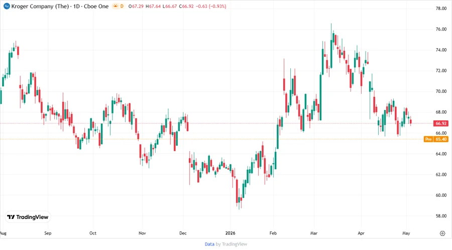 Stock chart for The Kroger Co.