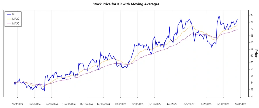 Stock Chart