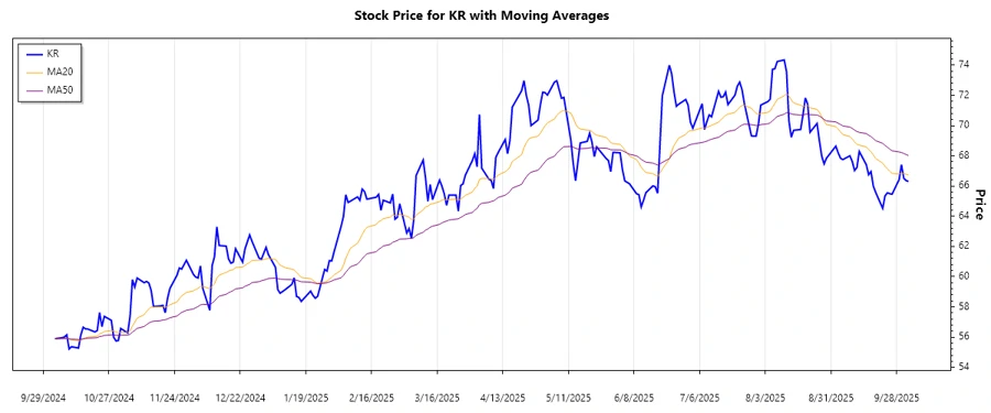 Stock chart showing the trend analysis