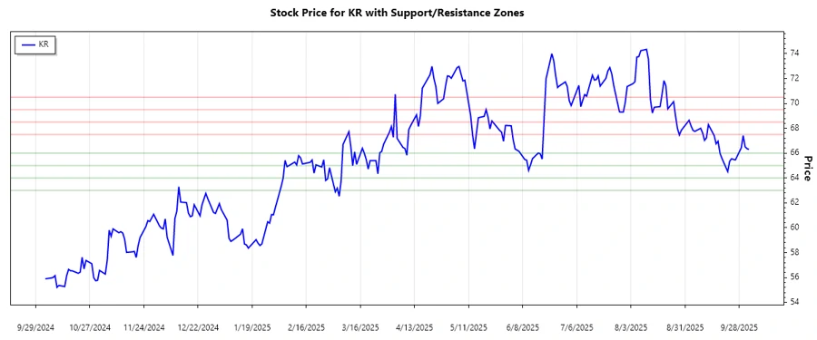 Stock chart highlighting support and resistance zones