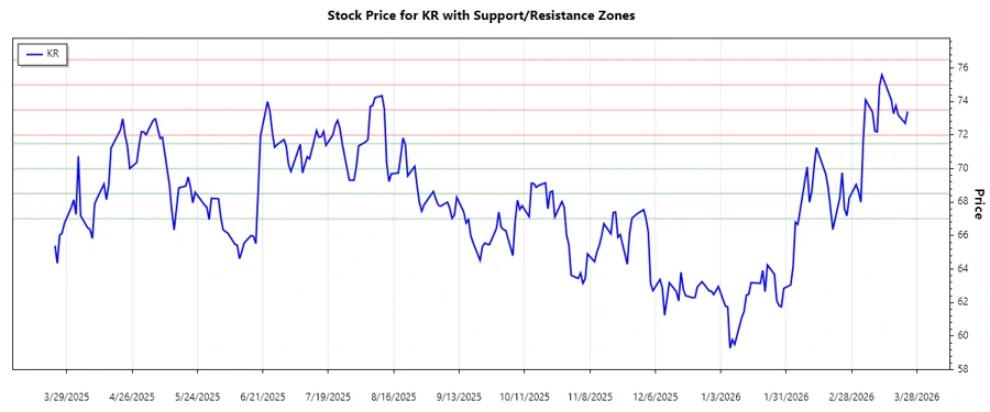 Kroger Support and Resistance Chart