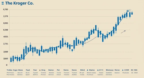 KR: Trend with Support and Resistance Levels - The Kroger Co
