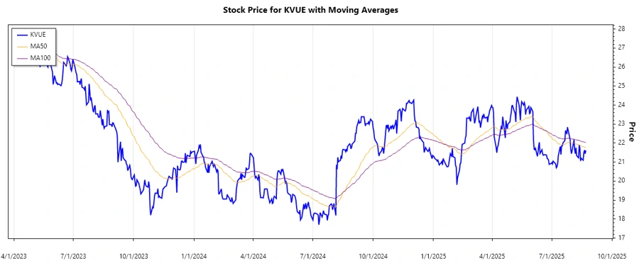 KVUE Stock Chart