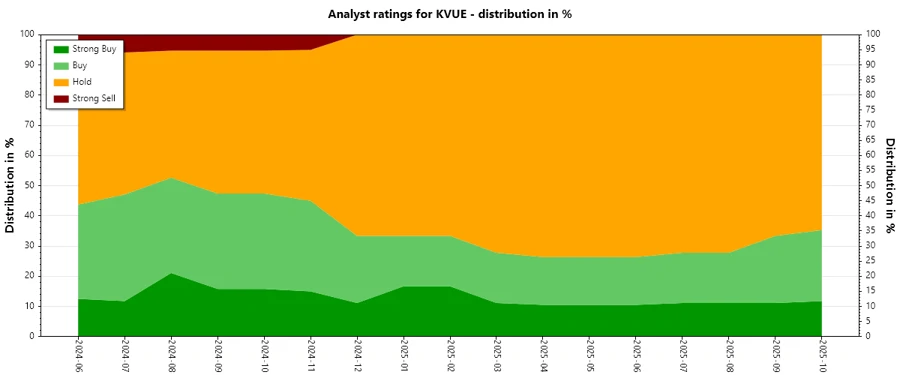 Analyst Ratings History for Kenvue Inc.