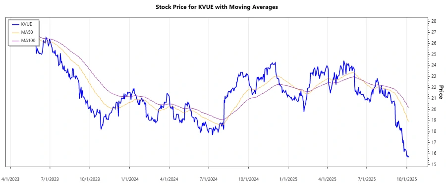 Kenvue Inc. Stock Price Chart