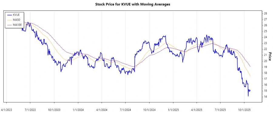 Kenvue Inc. Stock Chart