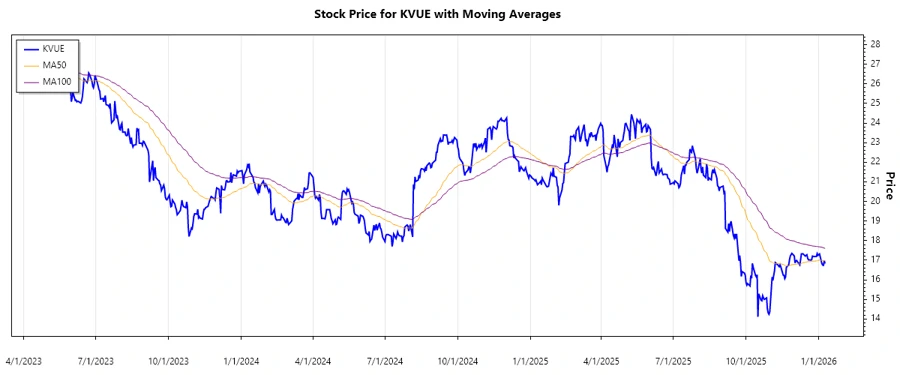 Kenvue Stock Chart