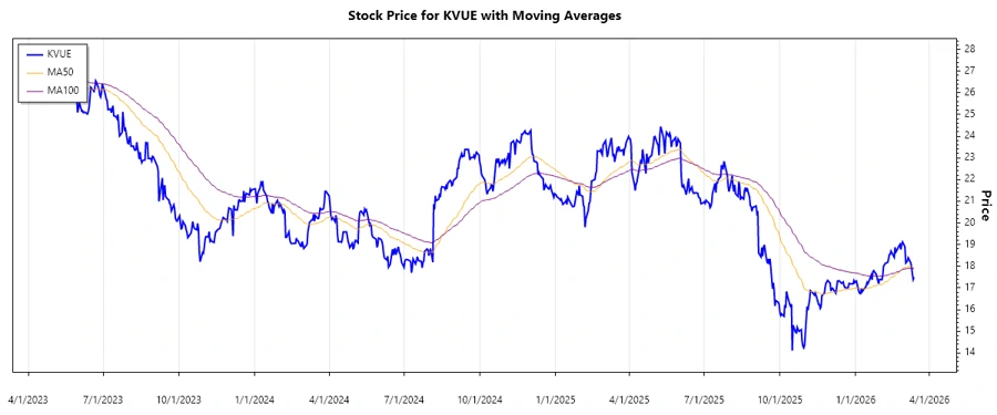 Kenvue Inc. Stock Chart