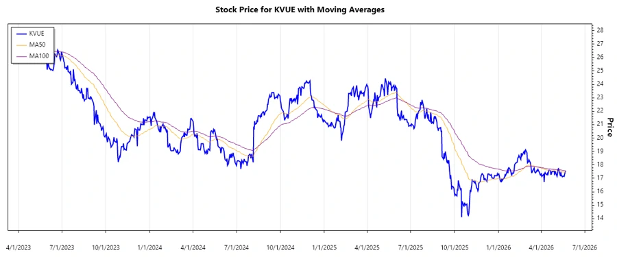 Stock Chart for Kenvue Inc.