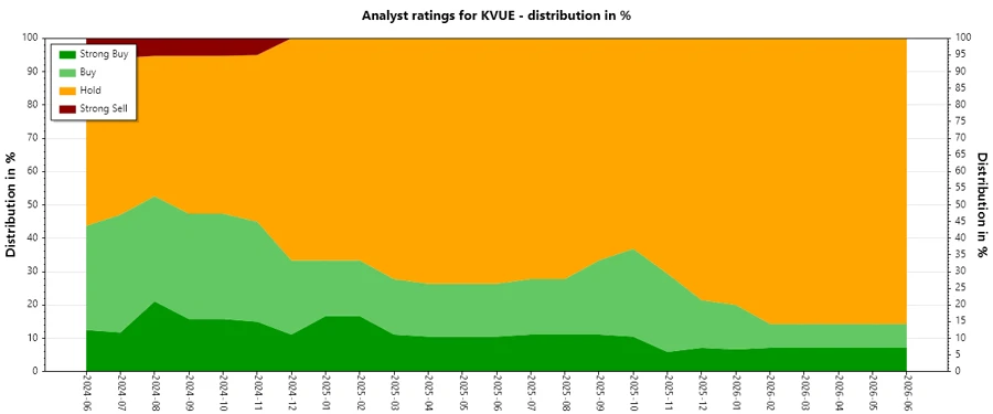 Analyst Ratings History - Kenvue Inc.