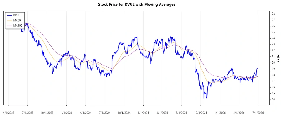 Stock Chart - Kenvue Inc.