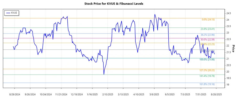 Kenvue Inc. Stock Chart