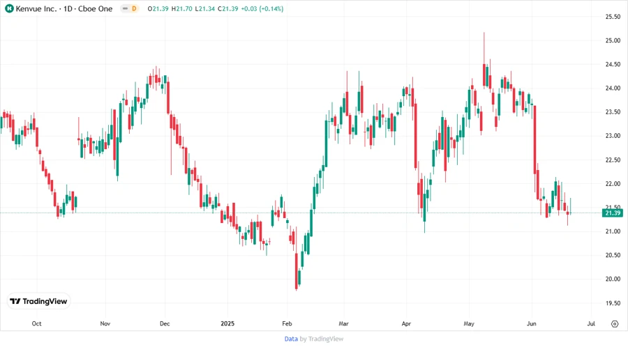 Stock chart showing KVUE price targets