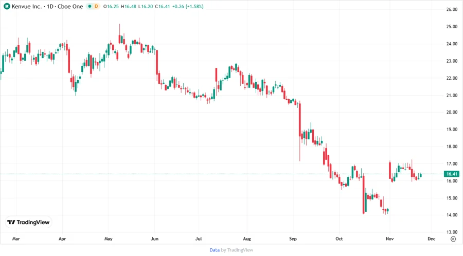 Responsive Stock Chart of Kenvue Inc.