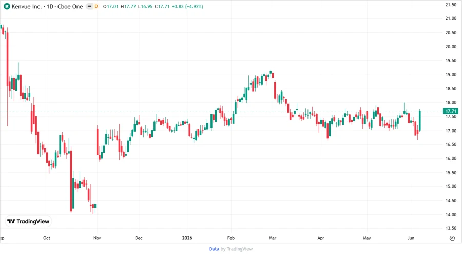 Kenvue stock chart