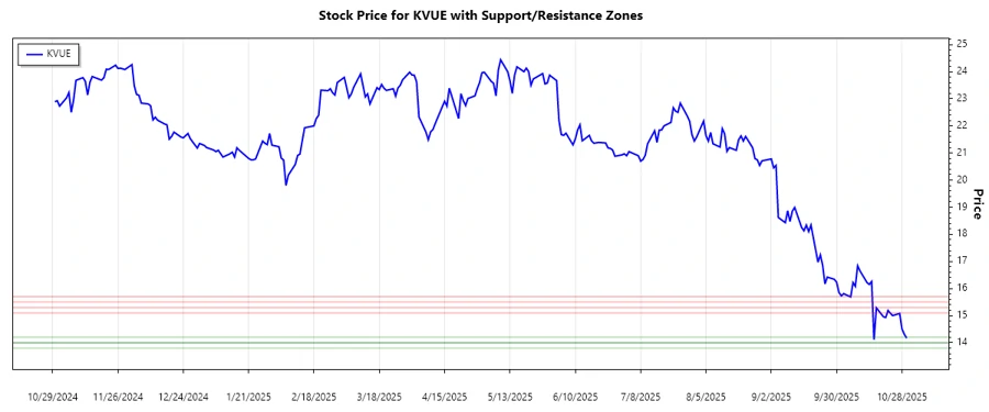 Support and Resistance Chart