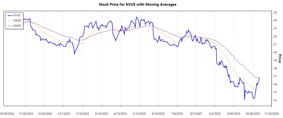 Trend Chart - KVUE