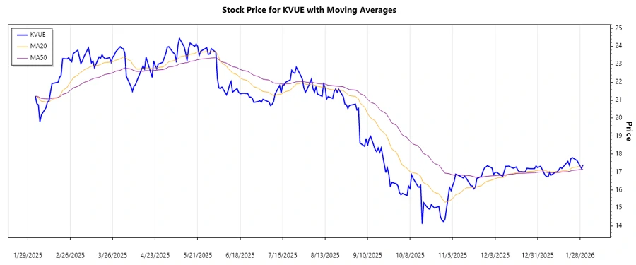 Stock chart showing the trend
