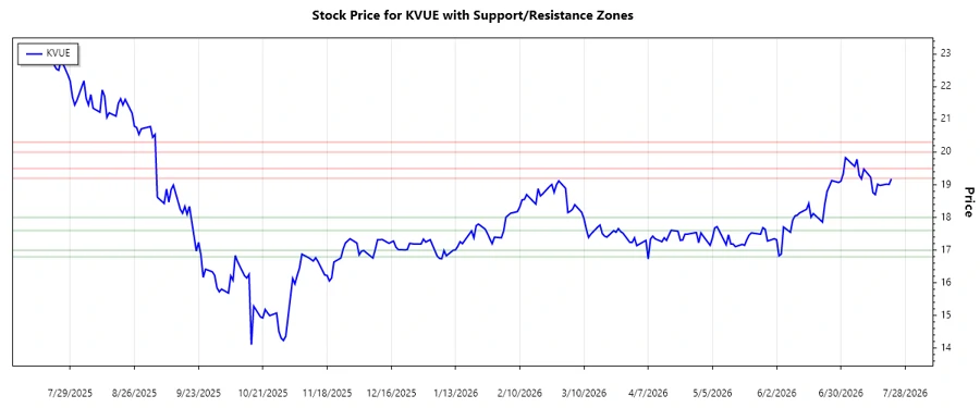 Support and resistance zones