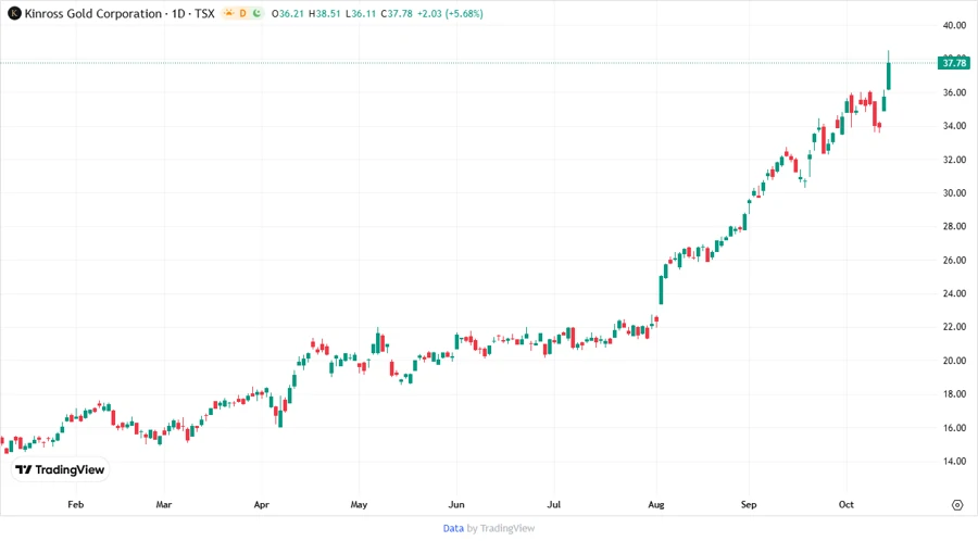 Price Development Chart
