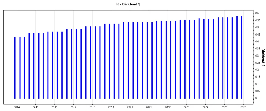 Growth in Dividends Over the Years