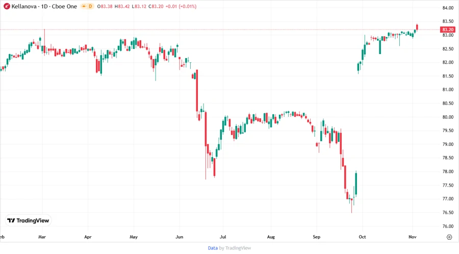 Kellanova Stock Price Development Chart