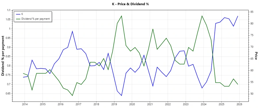Dividend History Chart
