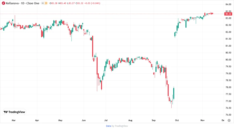 Price Development Chart