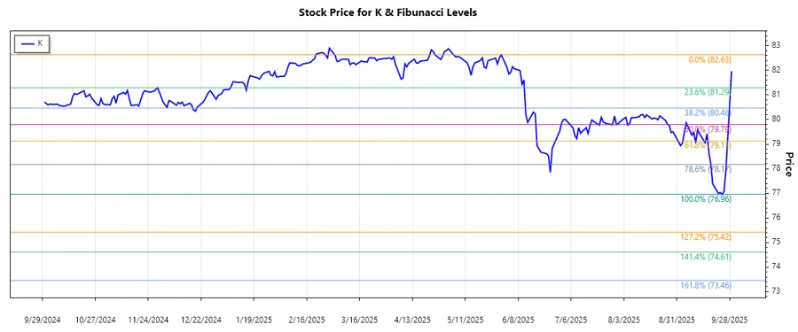 Kellanova Stock Chart