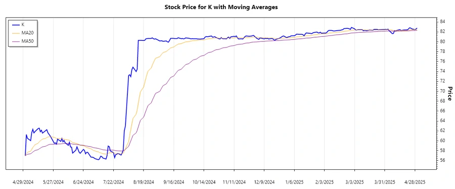 Kellogg Stock Chart