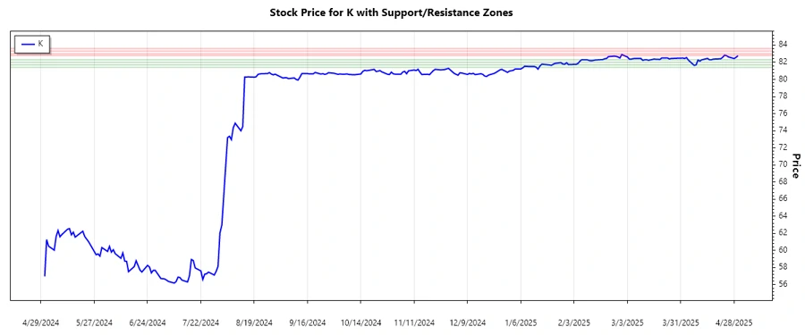Kellogg Support and Resistance Chart