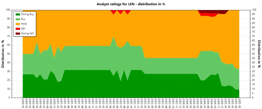 Analyst Ratings History for Lennar Corporation