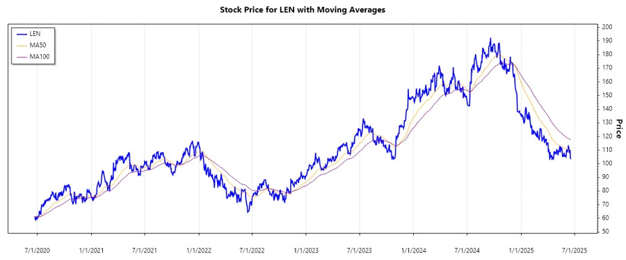 Lennar Corporation Stock Chart