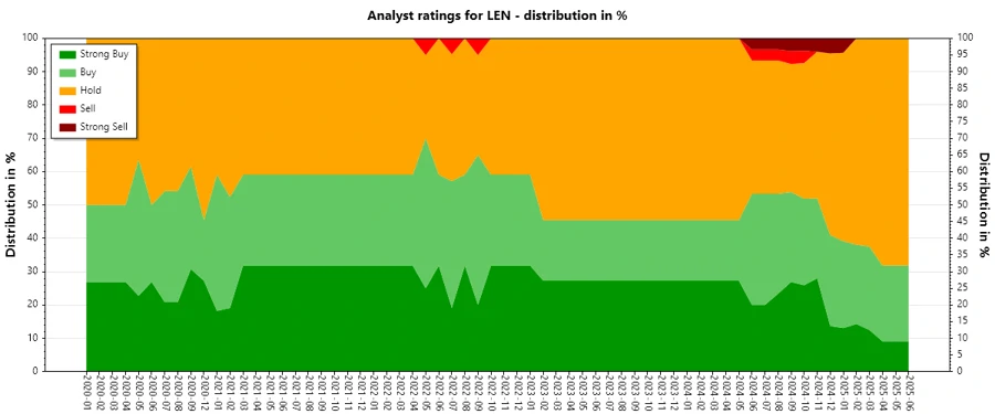 Analyst Ratings History - Lennar Corporation