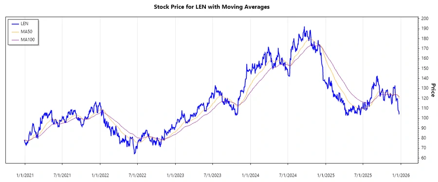 Lennar Corporation Stock Chart