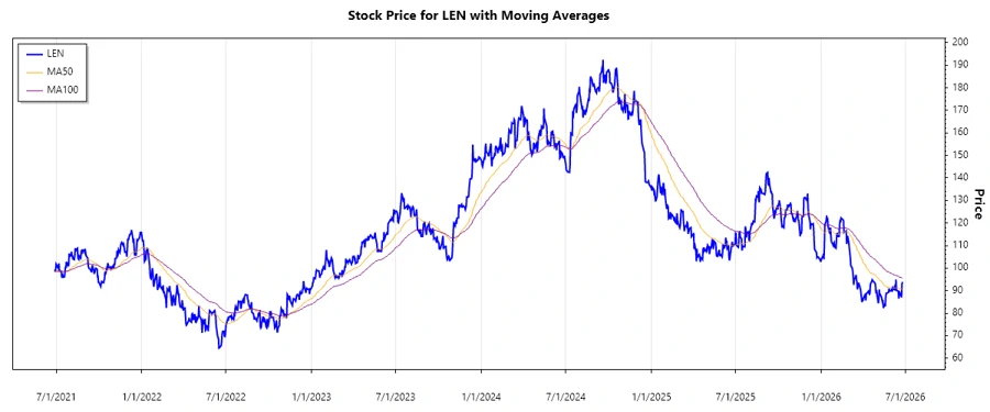 Lennar Stock Chart