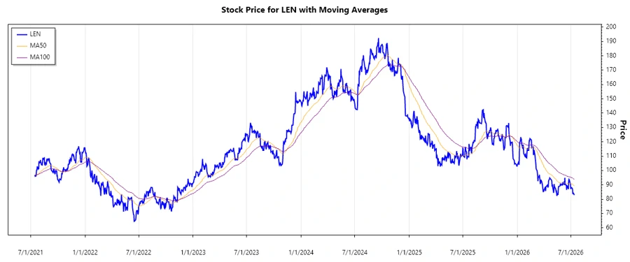 Lennar Corporation Stock Chart