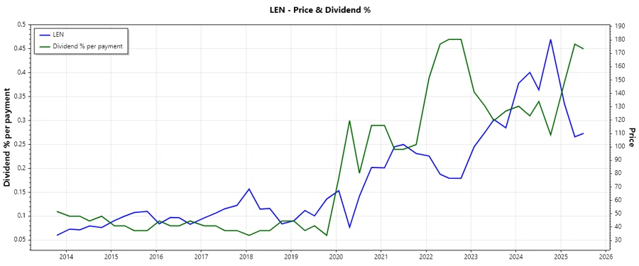 Lennar Dividend History chart