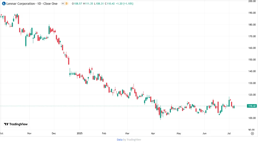 Lennar Price Development chart