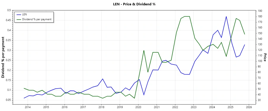 Dividend History Chart