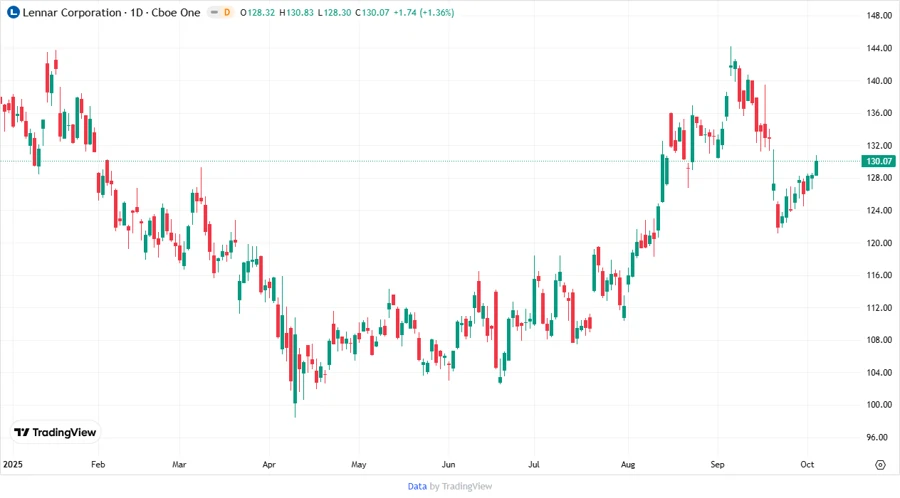 Price Development Chart