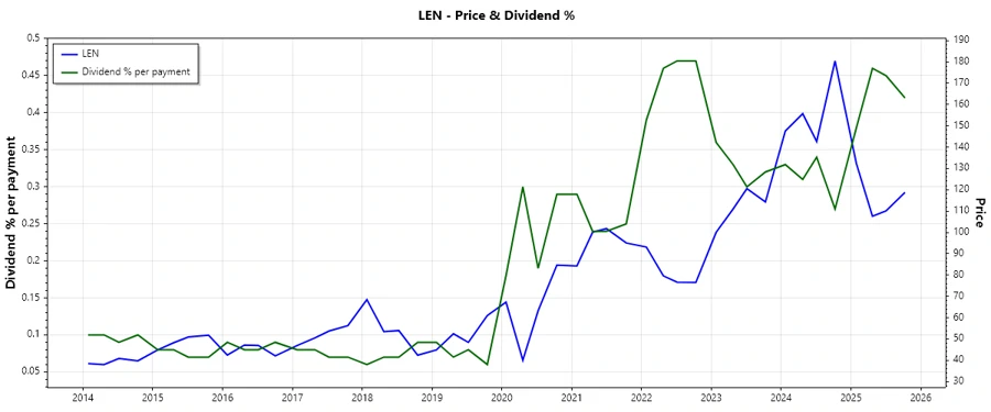 Dividend Payment History Chart