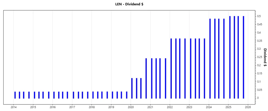 Dividend Growth Chart